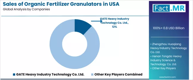 Sales Of Organic Fertilizer Granulators In Usa Analysis By Company Sales Of Organic Fertilizer Granulators In Usa Analysis By Company