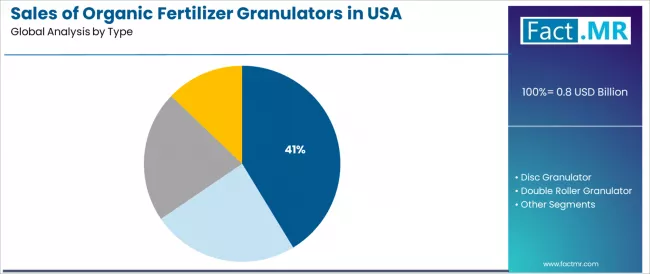 Sales Of Organic Fertilizer Granulators In Usa Analysis By Type Sales Of Organic Fertilizer Granulators In Usa Analysis By Type
