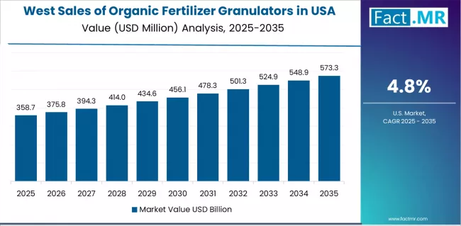 Sales Of Organic Fertilizer Granulators In Usa Country Value Analysis Sales Of Organic Fertilizer Granulators In Usa Country Value Analysis
