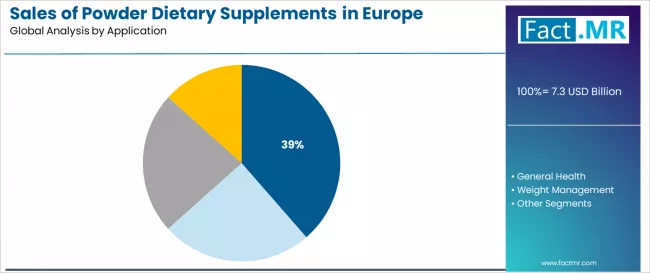 Sales Of Powder Dietary Supplements In Europe Analysis By Application