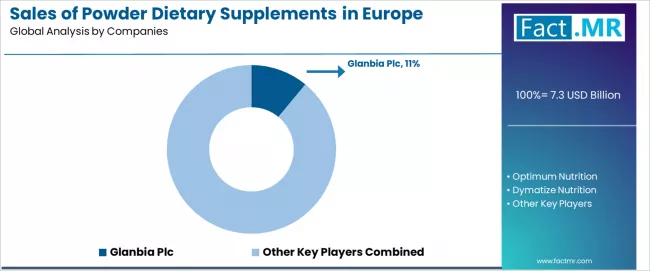 Sales Of Powder Dietary Supplements In Europe Analysis By Company