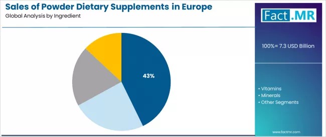 Sales Of Powder Dietary Supplements In Europe Analysis By Ingredient