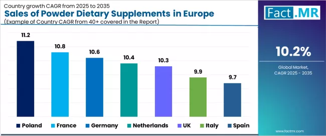 Sales Of Powder Dietary Supplements In Europe Cagr Analysis By Country