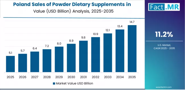 Sales Of Powder Dietary Supplements In Europe Country Value Analysis