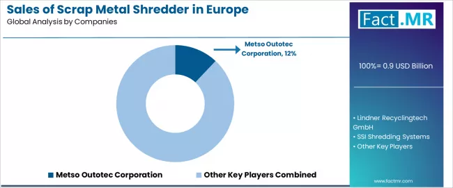 Sales Of Scrap Metal Shredder In Europe Analysis By Company