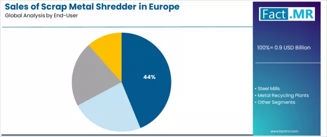 Sales Of Scrap Metal Shredder In Europe Analysis By End User