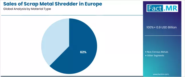 Sales Of Scrap Metal Shredder In Europe Analysis By Material Type
