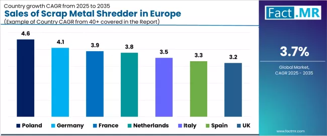 Sales Of Scrap Metal Shredder In Europe Cagr Analysis By Country