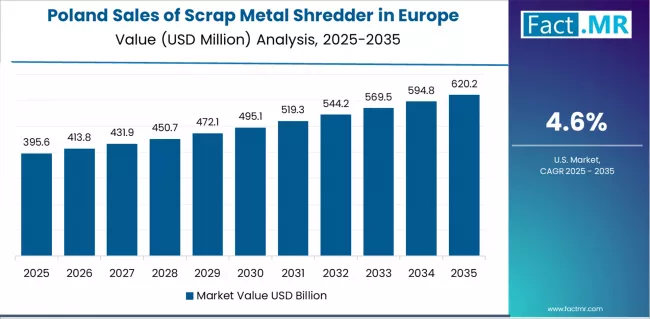 Sales Of Scrap Metal Shredder In Europe Country Value Analysis