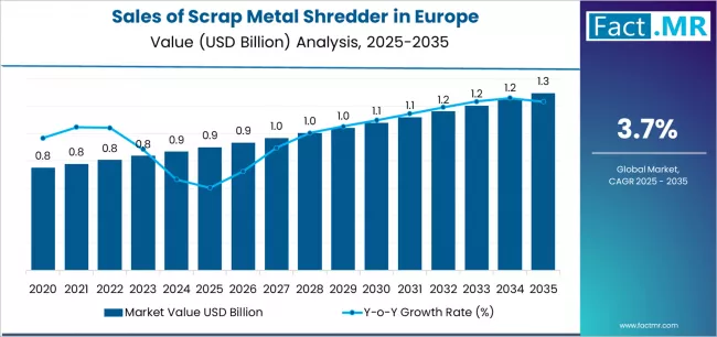 Sales Of Scrap Metal Shredder In Europe Market Value Analysis