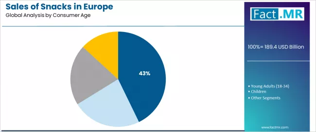 Sales Of Snacks In Europe Analysis By Consumer Age