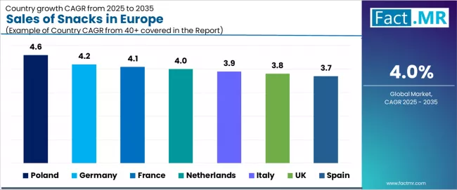 Sales Of Snacks In Europe Cagr Analysis By Country