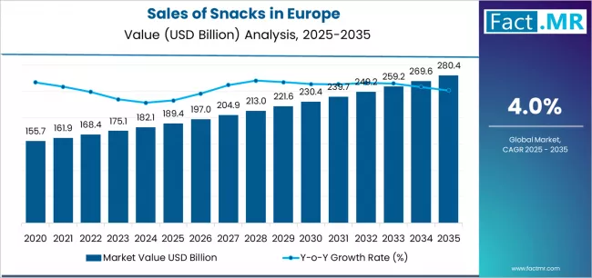 Sales Of Snacks In Europe Market Value Analysis
