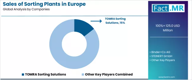 Sales Of Sorting Plants In Europe Analysis By Company Sales Of Sorting Plants In Europe Analysis By Company
