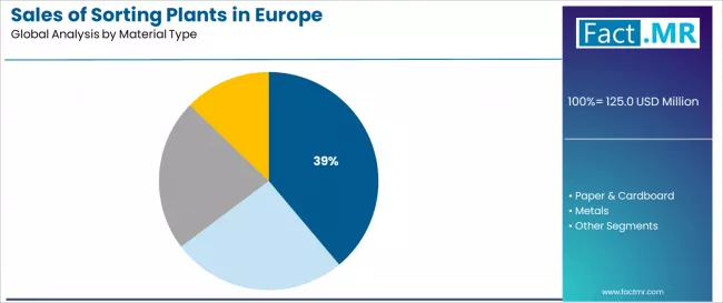Sales Of Sorting Plants In Europe Analysis By Material Type Sales Of Sorting Plants In Europe Analysis By Material Type