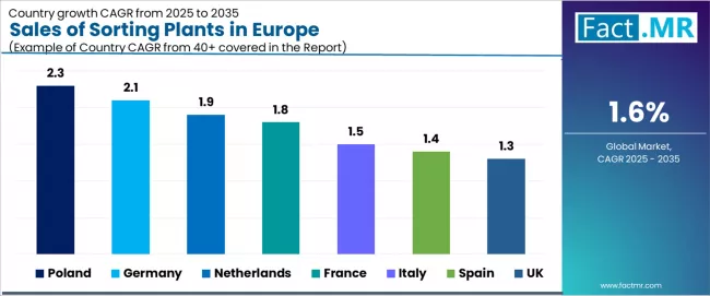 Sales Of Sorting Plants In Europe Cagr Analysis By Country Sales Of Sorting Plants In Europe Cagr Analysis By Country