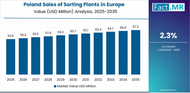Sales Of Sorting Plants In Europe Country Value Analysis Sales Of Sorting Plants In Europe Country Value Analysis