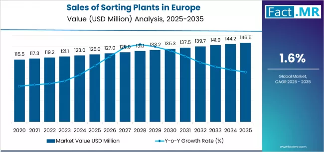 Sales Of Sorting Plants In Europe Market Value Analysis Sales Of Sorting Plants In Europe Market Value Analysis