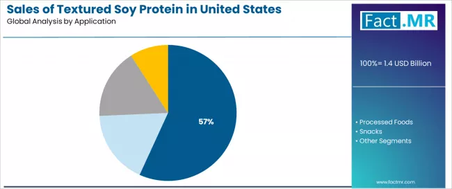 Sales Of Textured Soy Protein In United States Analysis By Application