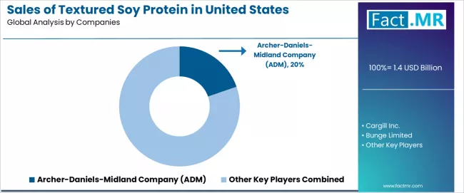 Sales Of Textured Soy Protein In United States Analysis By Company