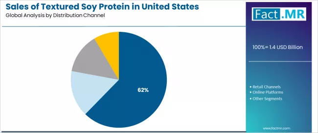 Sales Of Textured Soy Protein In United States Analysis By Distribution Channel