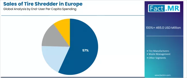 Sales Of Tire Shredder In Europe Analysis By End User Per Capita Spending Sales Of Tire Shredder In Europe Analysis By End User Per Capita Spending