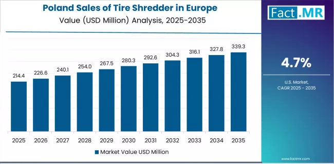 Sales Of Tire Shredder In Europe Country Value Analysis Sales Of Tire Shredder In Europe Country Value Analysis