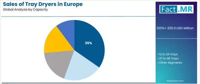 Sales Of Tray Dryers In Europe Analysis By Capacity Sales Of Tray Dryers In Europe Analysis By Capacity