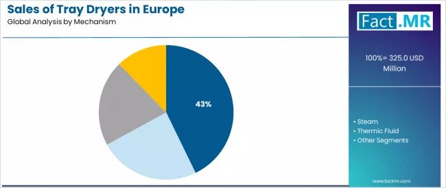 Sales Of Tray Dryers In Europe Analysis By Mechanism Sales Of Tray Dryers In Europe Analysis By Mechanism