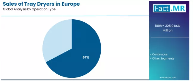 Sales Of Tray Dryers In Europe Analysis By Operation Type Sales Of Tray Dryers In Europe Analysis By Operation Type