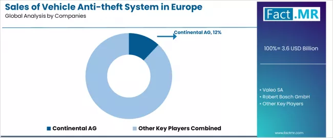 Sales Of Vehicle Anti Theft System In Europe Analysis By Company