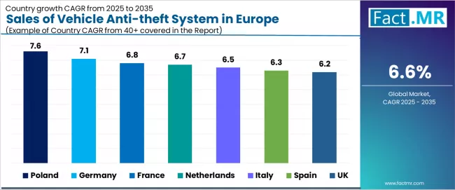 Sales Of Vehicle Anti Theft System In Europe Cagr Analysis By Country