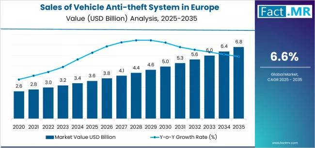 Sales Of Vehicle Anti Theft System In Europe Market Value Analysis
