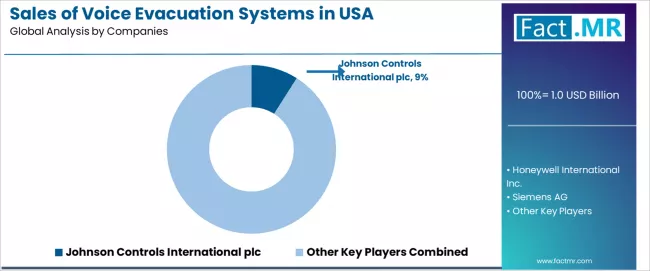 Sales Of Voice Evacuation Systems In Usa Analysis By Company
