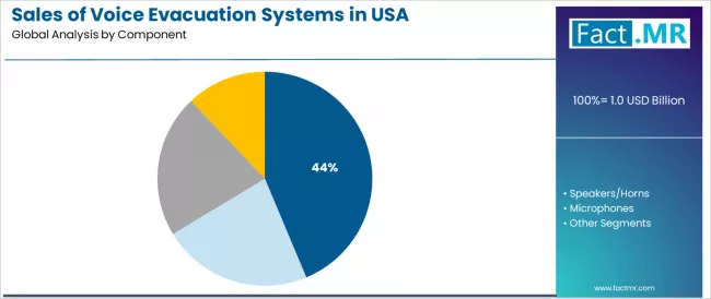 Sales Of Voice Evacuation Systems In Usa Analysis By Component