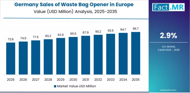 Sales Of Waste Bag Opener In Europe Country Value Analysis Sales Of Waste Bag Opener In Europe Country Value Analysis