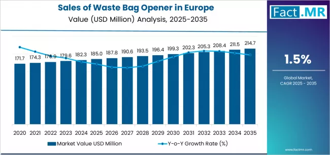 Sales Of Waste Bag Opener In Europe Market Value Analysis Sales Of Waste Bag Opener In Europe Market Value Analysis
