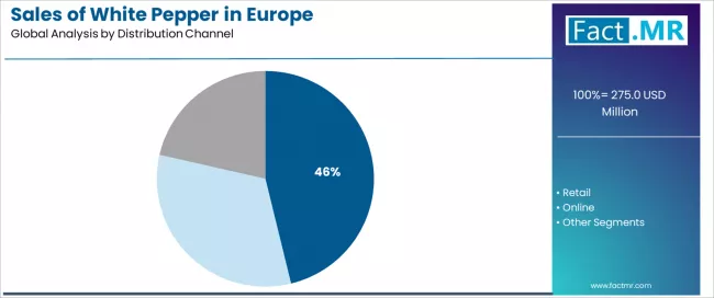 Sales Of White Pepper In Europe Analysis By Distribution Channel Sales Of White Pepper In Europe Analysis By Distribution Channel