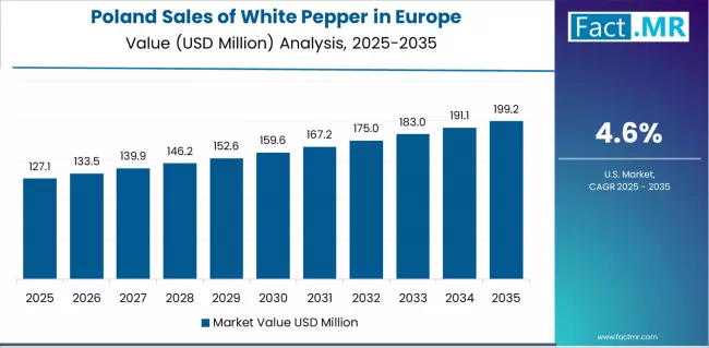 Sales Of White Pepper In Europe Country Value Analysis Sales Of White Pepper In Europe Country Value Analysis