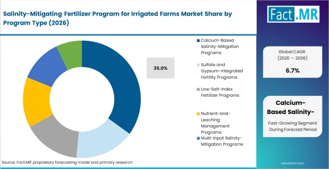 Salinity Mitigating Fertilizer Program For Irrigated Farms Market Analysis By Program Type Salinity Mitigating Fertilizer Program For Irrigated Farms Market Analysis By Program Type