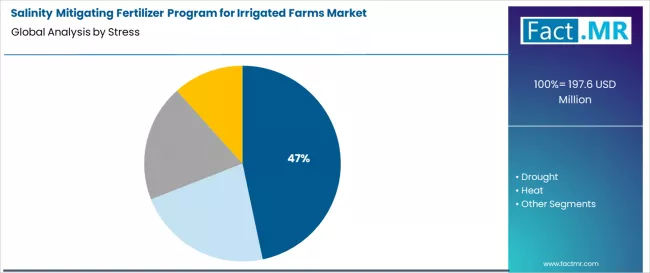 Salinity Mitigating Fertilizer Program For Irrigated Farms Market Analysis By Stress