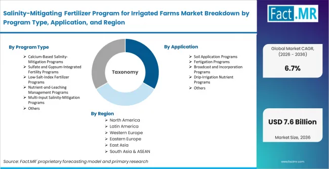 Salinity Mitigating Fertilizer Program For Irrigated Farms Market Breakdown By Program Type, Application, And Region Salinity Mitigating Fertilizer Program For Irrigated Farms Market Breakdown By Program Type, Application, And Region