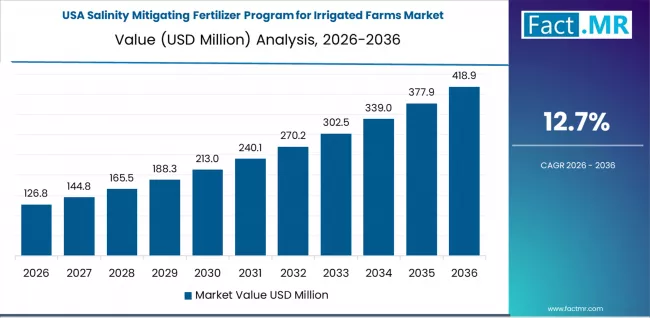 Salinity Mitigating Fertilizer Program For Irrigated Farms Market Country Value Analysis