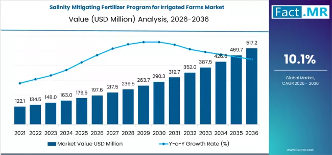 Salinity Mitigating Fertilizer Program For Irrigated Farms Market Market Value Analysis