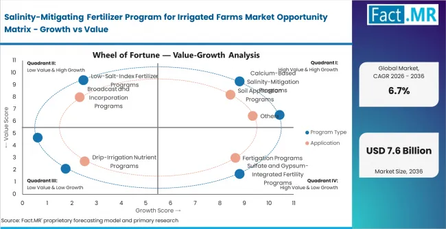 Salinity Mitigating Fertilizer Program For Irrigated Farms Market Opportunity Matrix Growth Vs Value Salinity Mitigating Fertilizer Program For Irrigated Farms Market Opportunity Matrix Growth Vs Value
