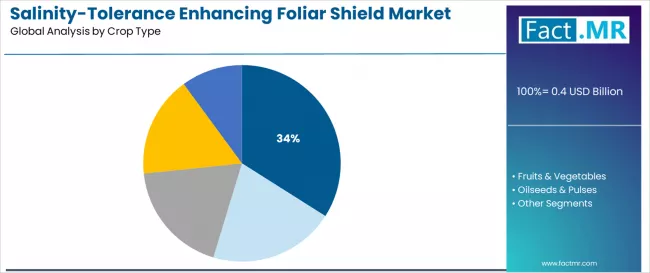 Salinity Tolerance Enhancing Foliar Shield Market Analysis By Crop Type