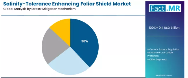 Salinity Tolerance Enhancing Foliar Shield Market Analysis By Stress Mitigation Mechanism