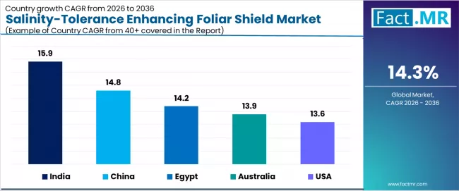 Salinity Tolerance Enhancing Foliar Shield Market Cagr Analysis By Country