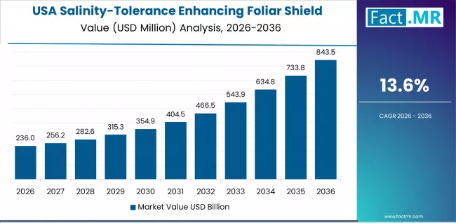 Salinity Tolerance Enhancing Foliar Shield Market Country Value Analysis