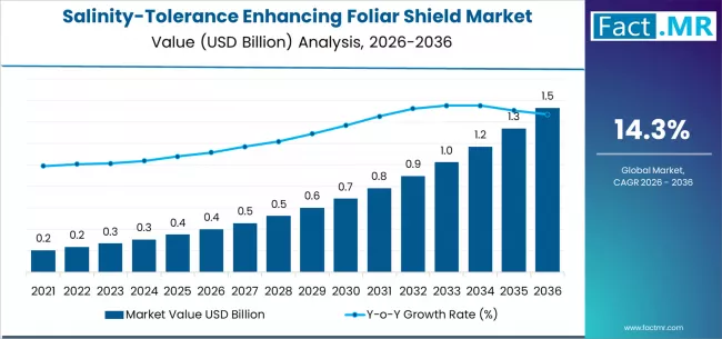 Salinity Tolerance Enhancing Foliar Shield Market Market Value Analysis